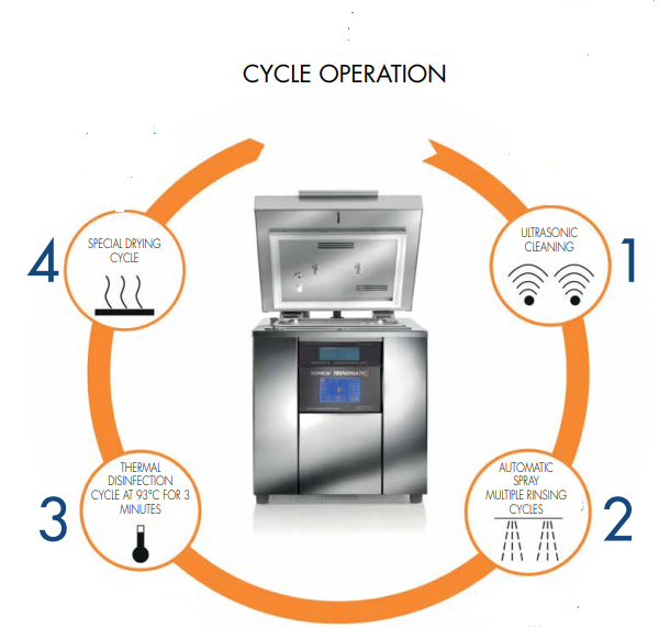 cycle operation