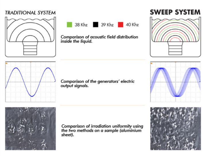 sweep system